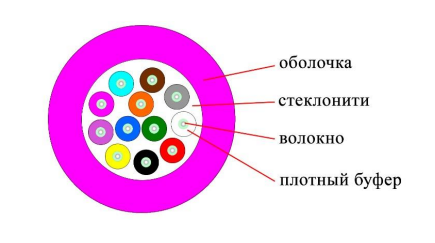 DATAREX 12x50/125 OM4 нг(А)-HFLTx, плотный буфер, маджента Кабель ВО распределительный, универсальный